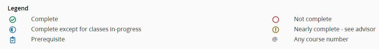 The legend for six symbols in DegreeMAP, including a green circle with a green checkmark that stands for Complete, an empty red circle that stands for Not complete, a blue circle that is half filled blue and half empty that stands for Complete except for classes in-progress, a yellow circle with a yellow exclamation point that stands for Nearly complete - see advisor, a blue clipboard with a blue checkmark that stands for Prerequisite, and the at sign that stands for Any course number.