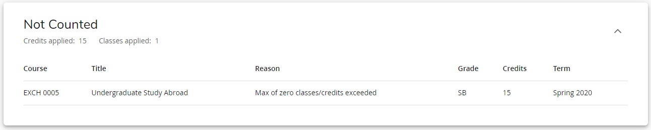 Example of study abroad credits appearing in the Not Counted section of DegreeMAP's Fallthrough General Electives.